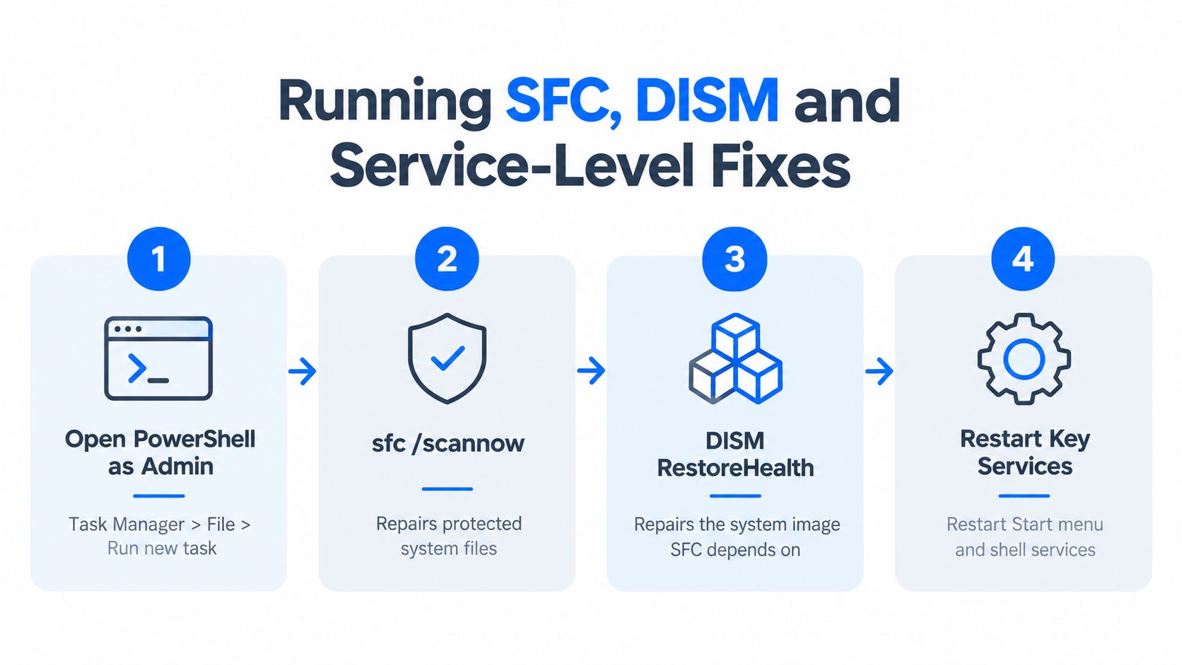 A four-step infographic illustrating how to fix Windows issues by running SFC, DISM, and service commands.