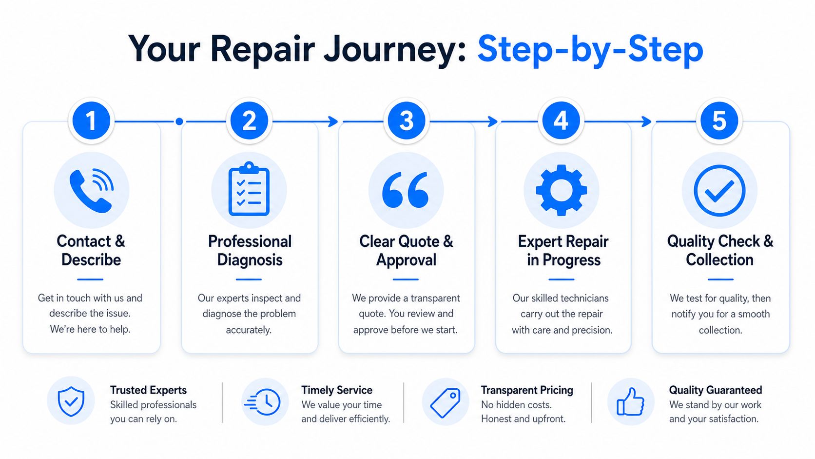 A five-step repair journey infographic showing the process from contacting professionals to final quality check and collection.