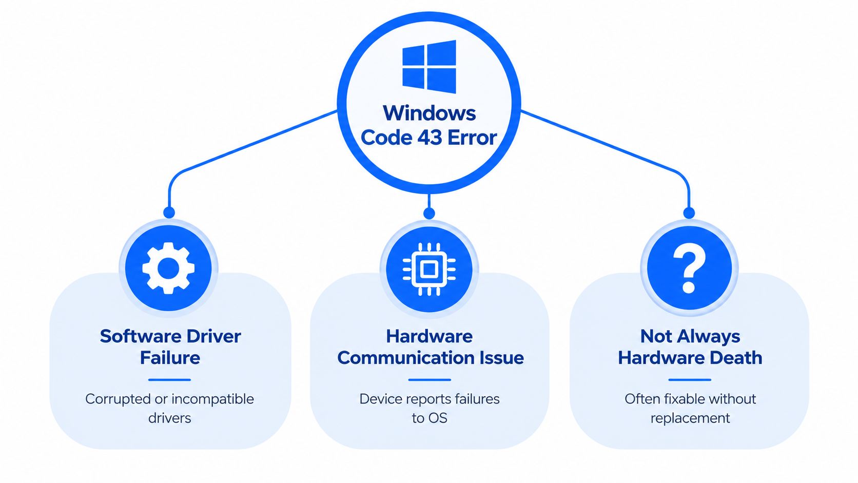 A diagram explaining Windows Code 43 error causes including software driver failure, hardware communication issues, and non-fatal hardware problems.