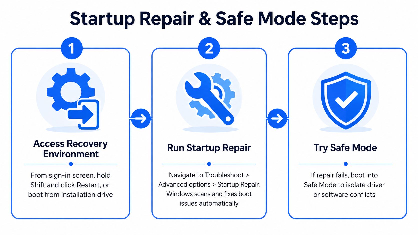 A three-step infographic showing how to perform Windows startup repair and access safe mode troubleshooting.