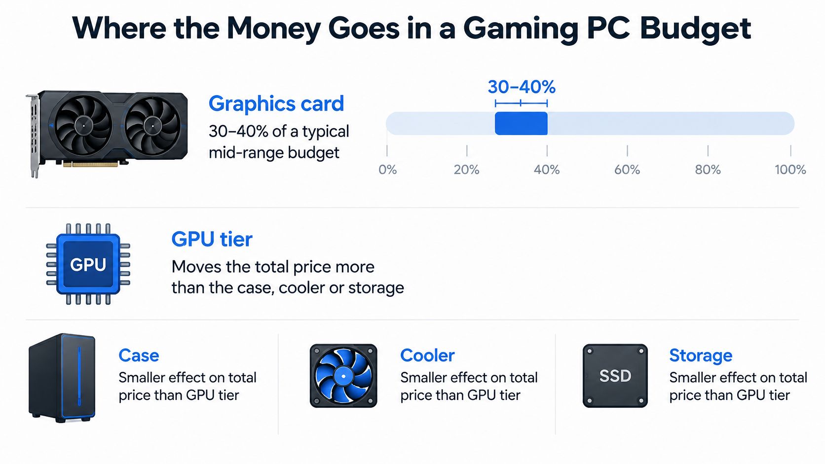 An infographic showing that the graphics card accounts for 30 to 40 percent of a gaming PC budget.
