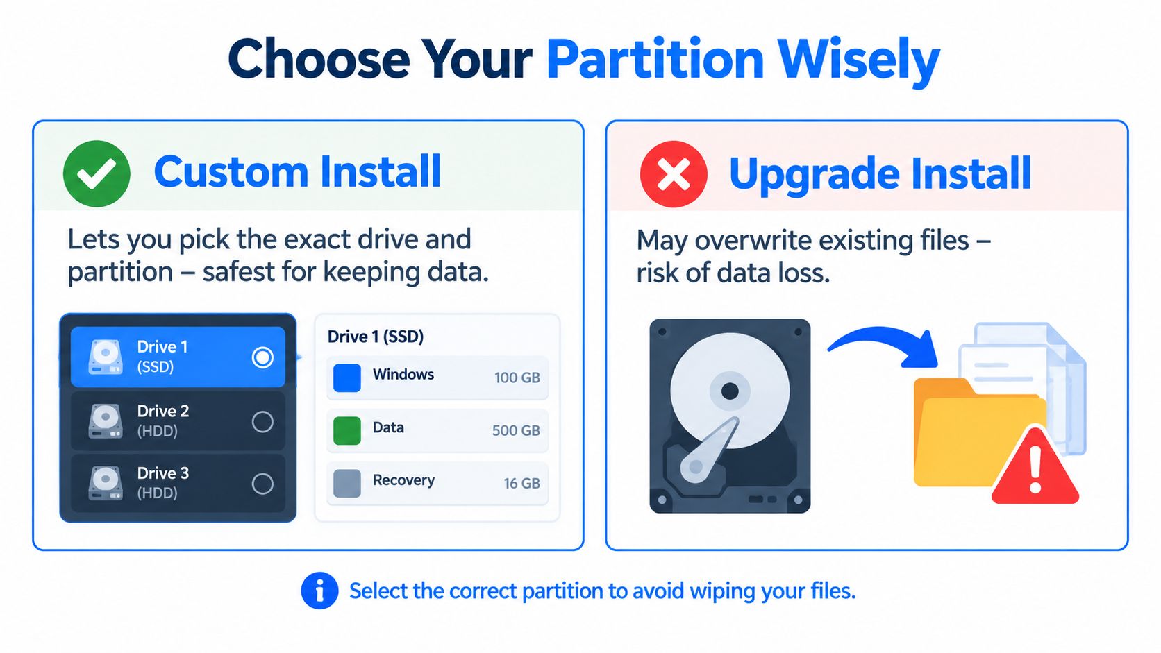 An infographic showing the differences between Custom Install and Upgrade Install options during a Windows system setup.
