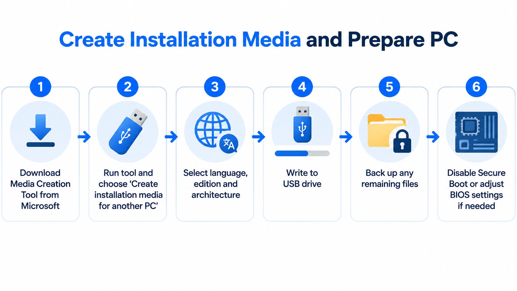 A six-step infographic showing how to create installation media for a clean Windows 10 reinstallation.