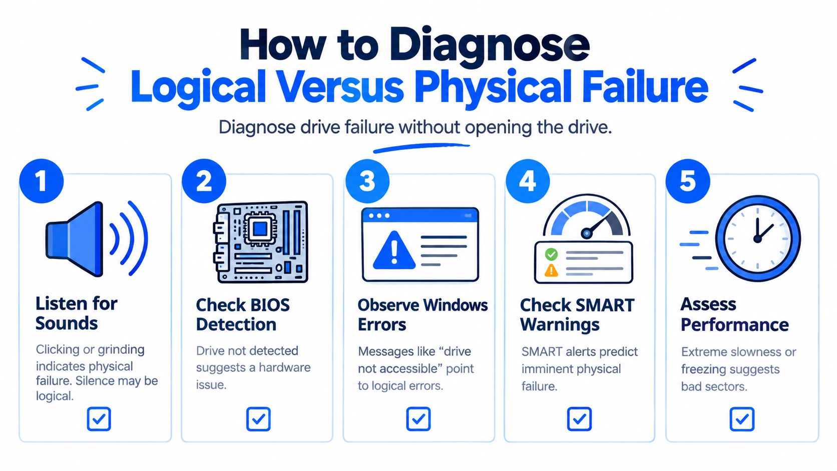 An infographic showing five steps to diagnose logical versus physical hard drive failures without opening the device.