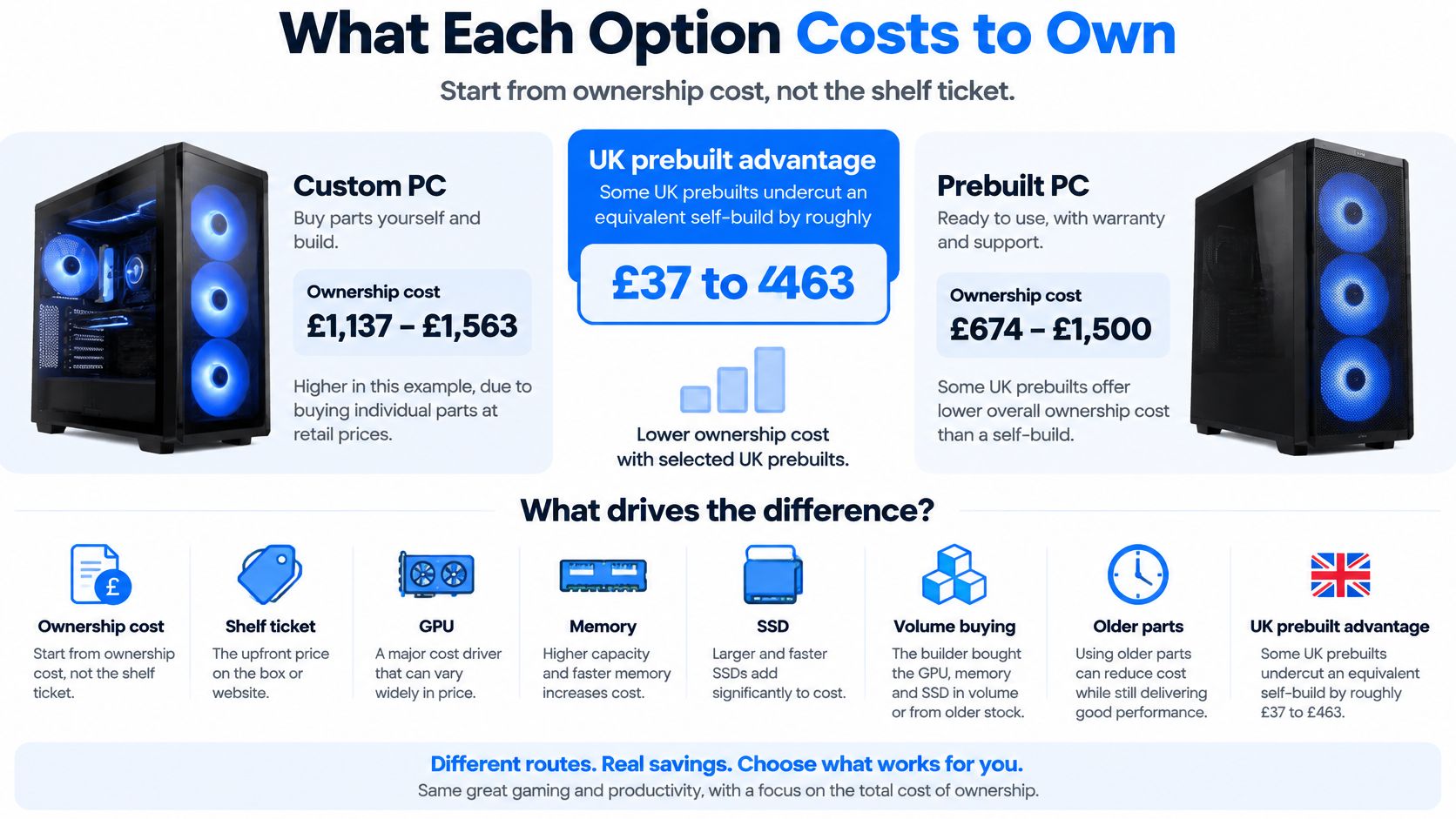 A comparison chart showing ownership cost differences between building a custom PC versus buying a prebuilt PC.