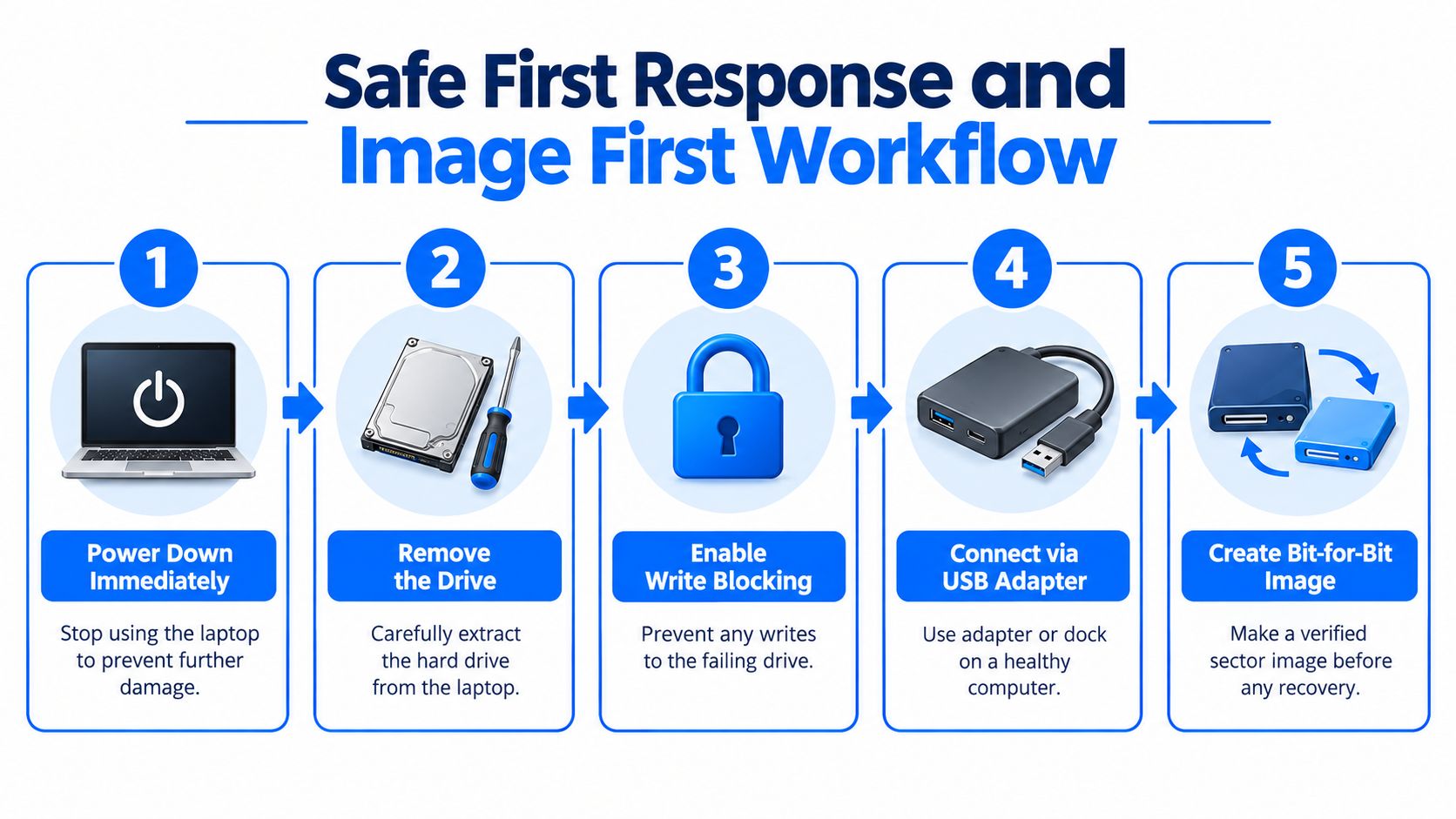 A step-by-step infographic illustrating the safe process for recovering data from a laptop hard drive.
