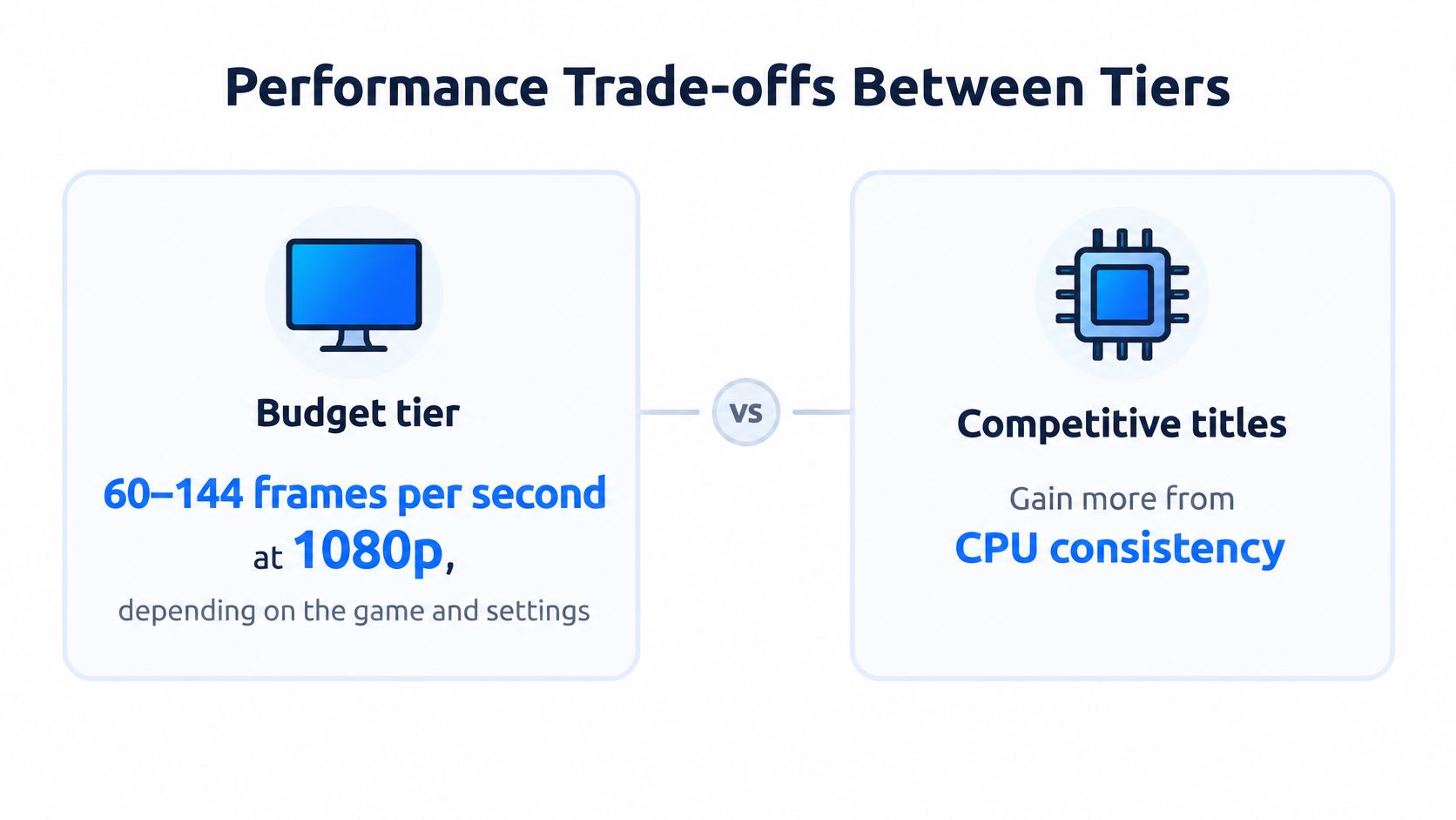A performance comparison chart showing gaming tiers for budget PC builds and competitive game titles.