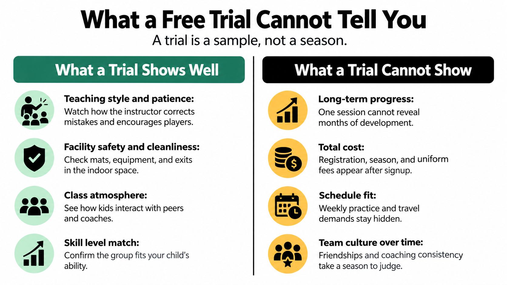 An infographic comparing what parents can learn about youth sports programs during a trial versus what remains hidden.
