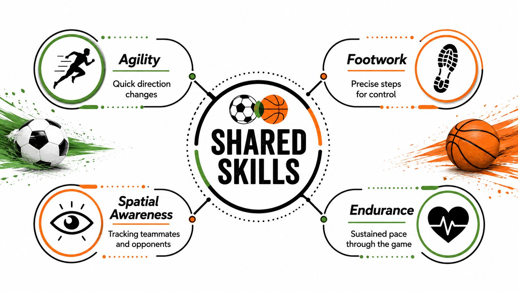 A diagram comparing shared skills between soccer and basketball including agility, footwork, spatial awareness, and endurance.