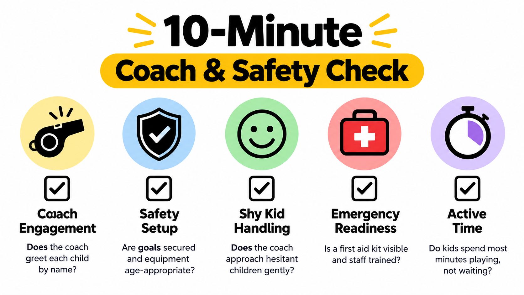 A checklist infographic titled 10-Minute Coach and Safety Check featuring five icons for youth sports safety.