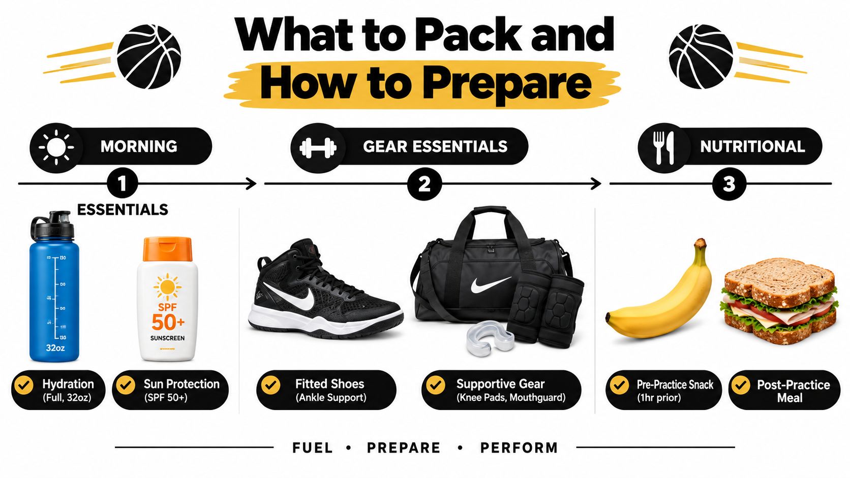 A guide showing essential items to pack for basketball practice, including hydration, sun protection, gear, and nutrition.