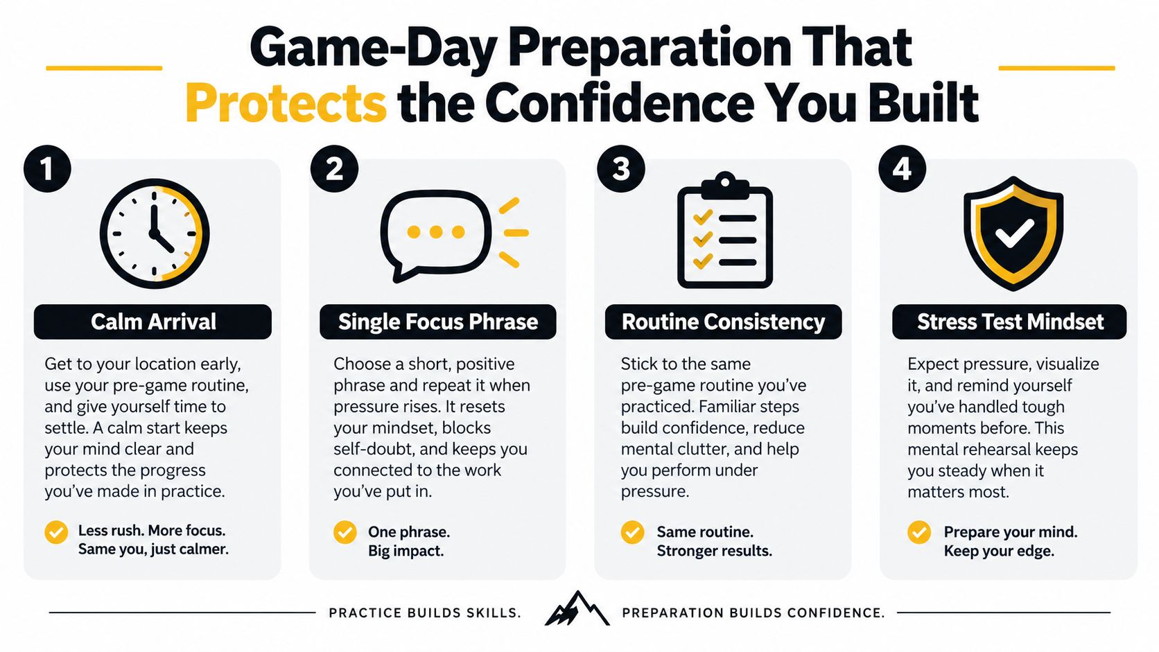 A four-step infographic providing tips for game-day preparation to build and maintain athletic confidence.