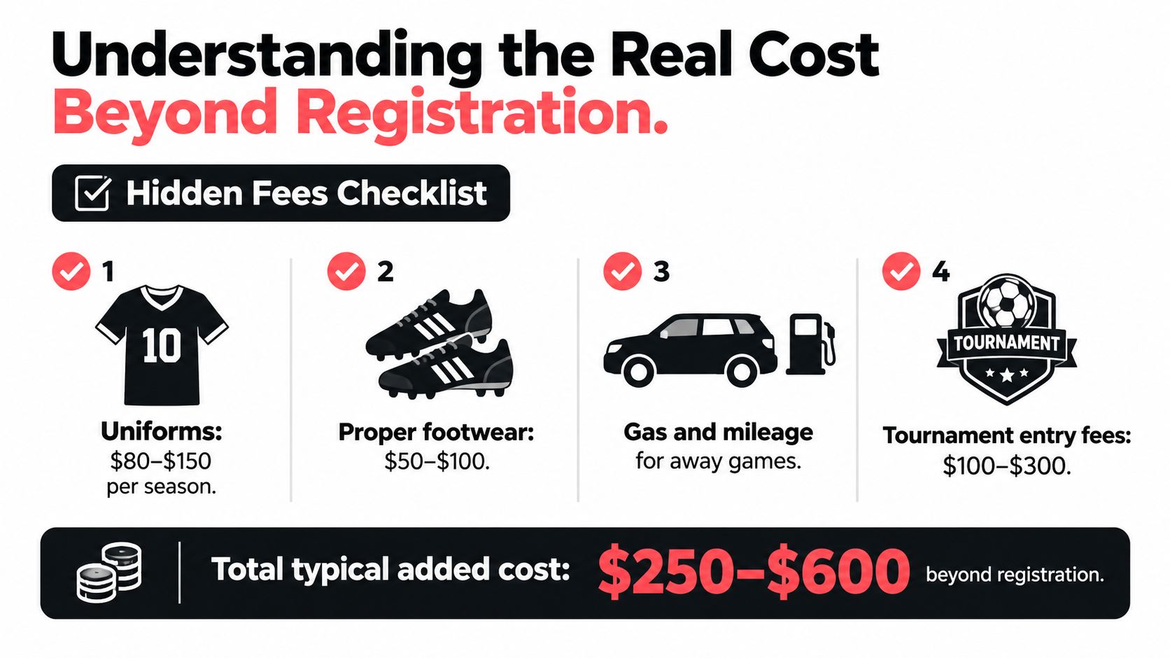 An infographic detailing typical hidden costs for youth soccer participation including uniforms, footwear, travel, and tournament fees.