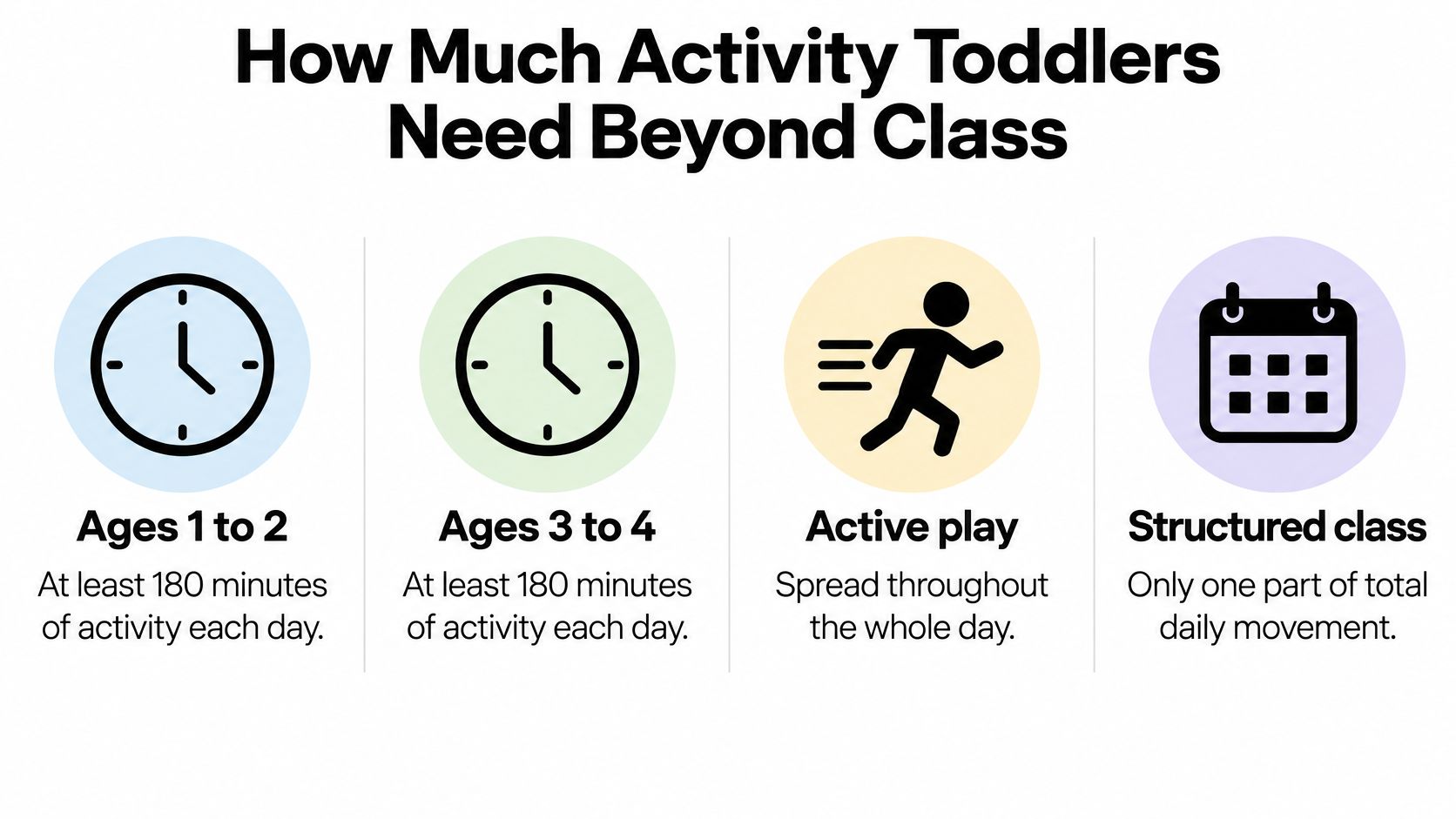 An infographic showing daily activity recommendations for toddlers ages 1-4 including active play and structured classes.