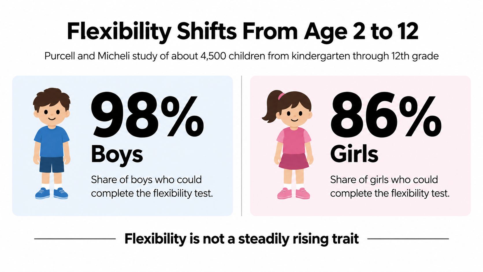 An infographic showing that 98 percent of boys and 86 percent of girls pass flexibility tests.