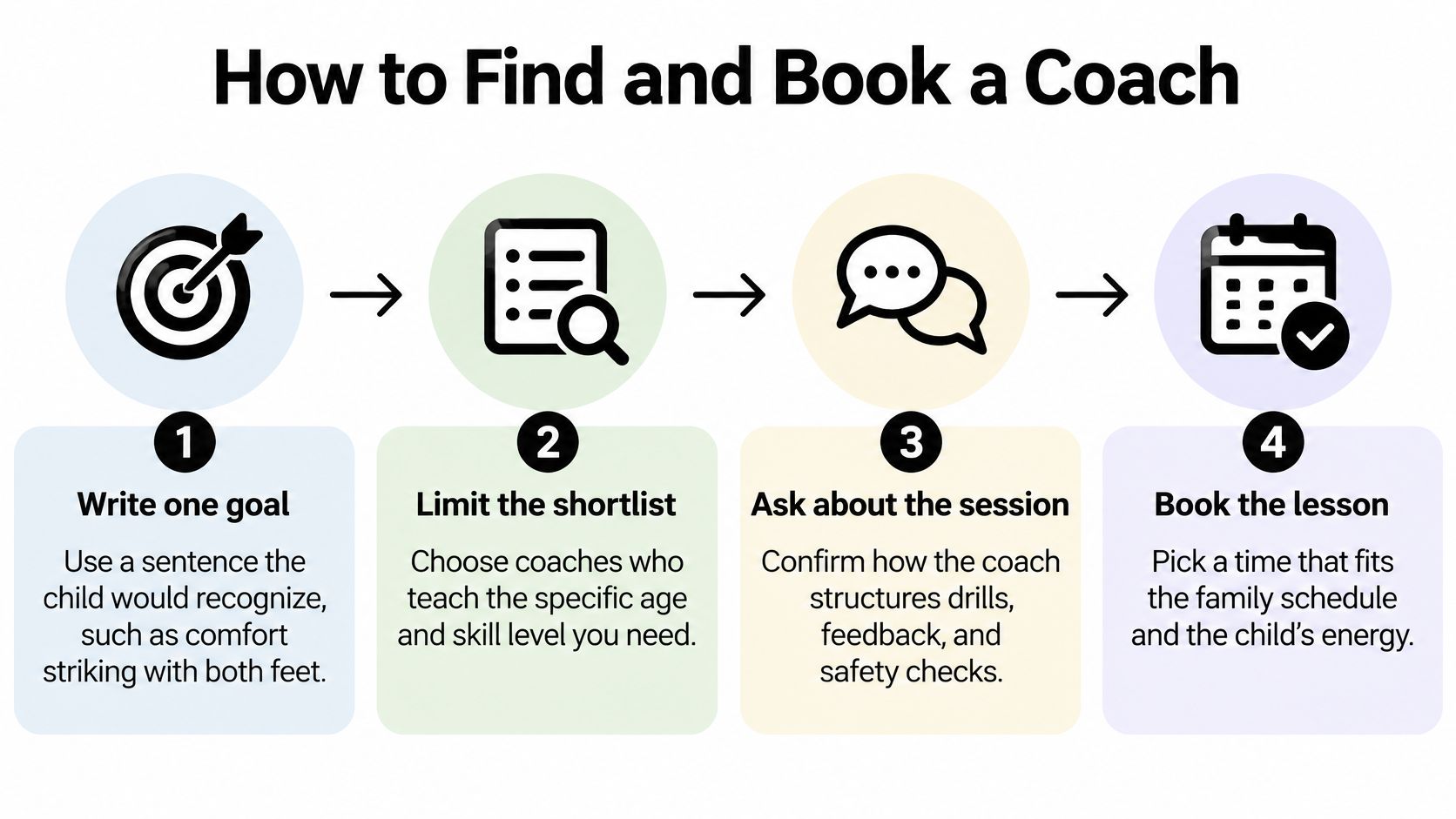 A four-step infographic illustrating how to find and book a private soccer coach for children.