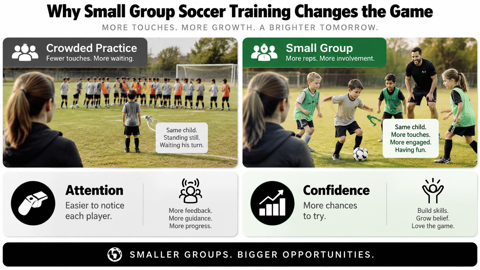 A comparison graphic showing the benefits of small group soccer training over crowded practice sessions for children.
