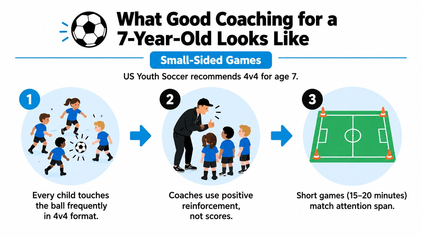 An infographic showing best practices for coaching youth soccer including small-sided games and positive reinforcement.