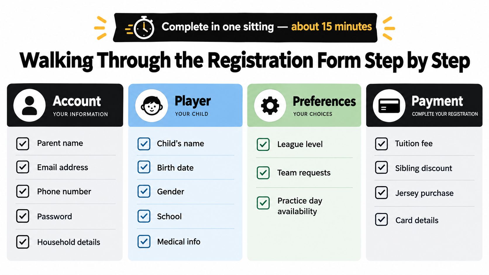 An infographic detailing the step-by-step online youth soccer registration process across four different categories.