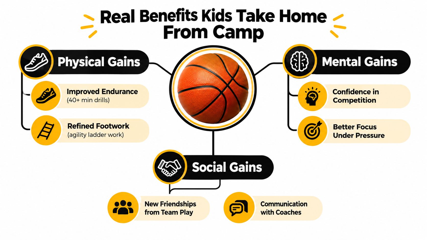 A diagram outlining the physical, mental, and social benefits for children attending a youth basketball camp.