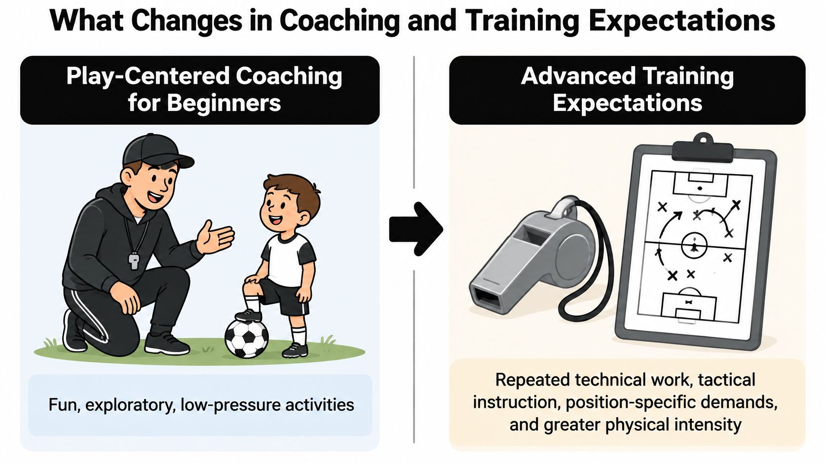 A diagram comparing play-centered coaching for beginners to advanced training expectations with tactical instructions for soccer players.
