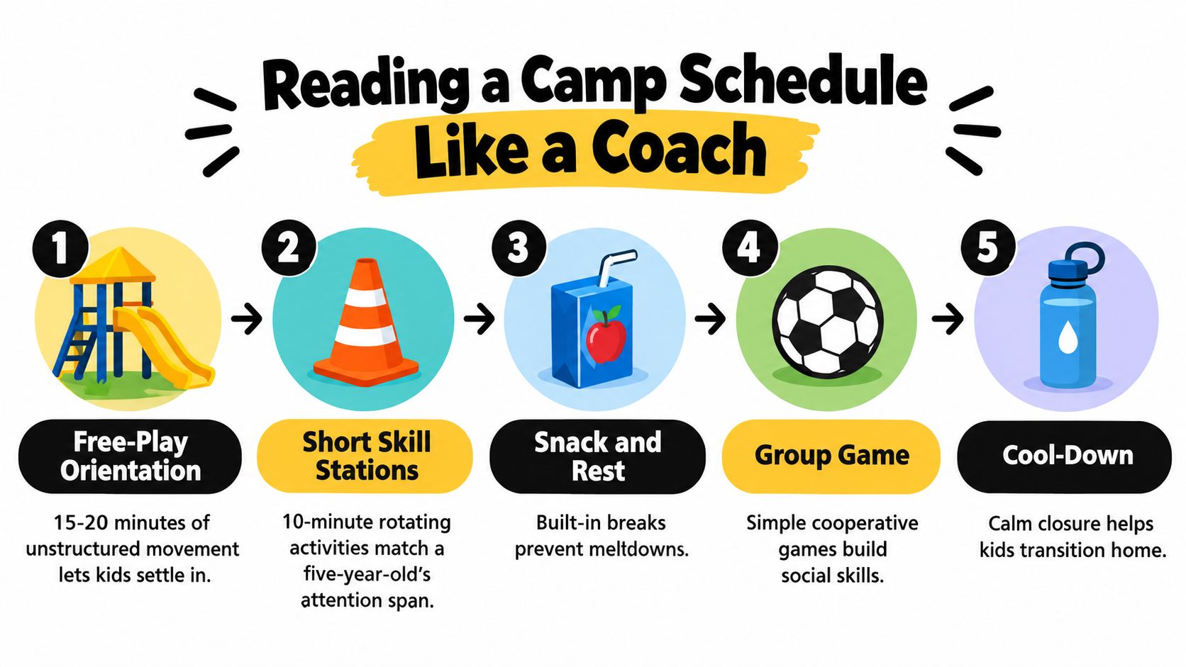 A five-step daily schedule graphic for a kids summer sports camp with icons and short descriptions.