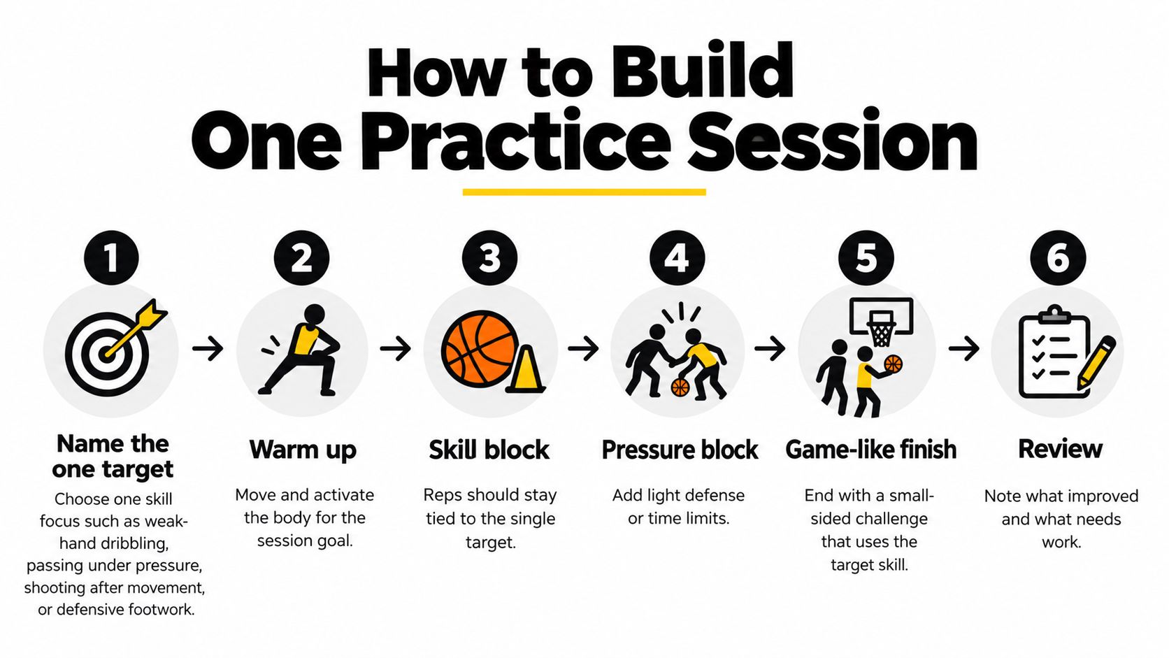 A six-step infographic showing how to structure an effective youth basketball practice session from warm-up to review.