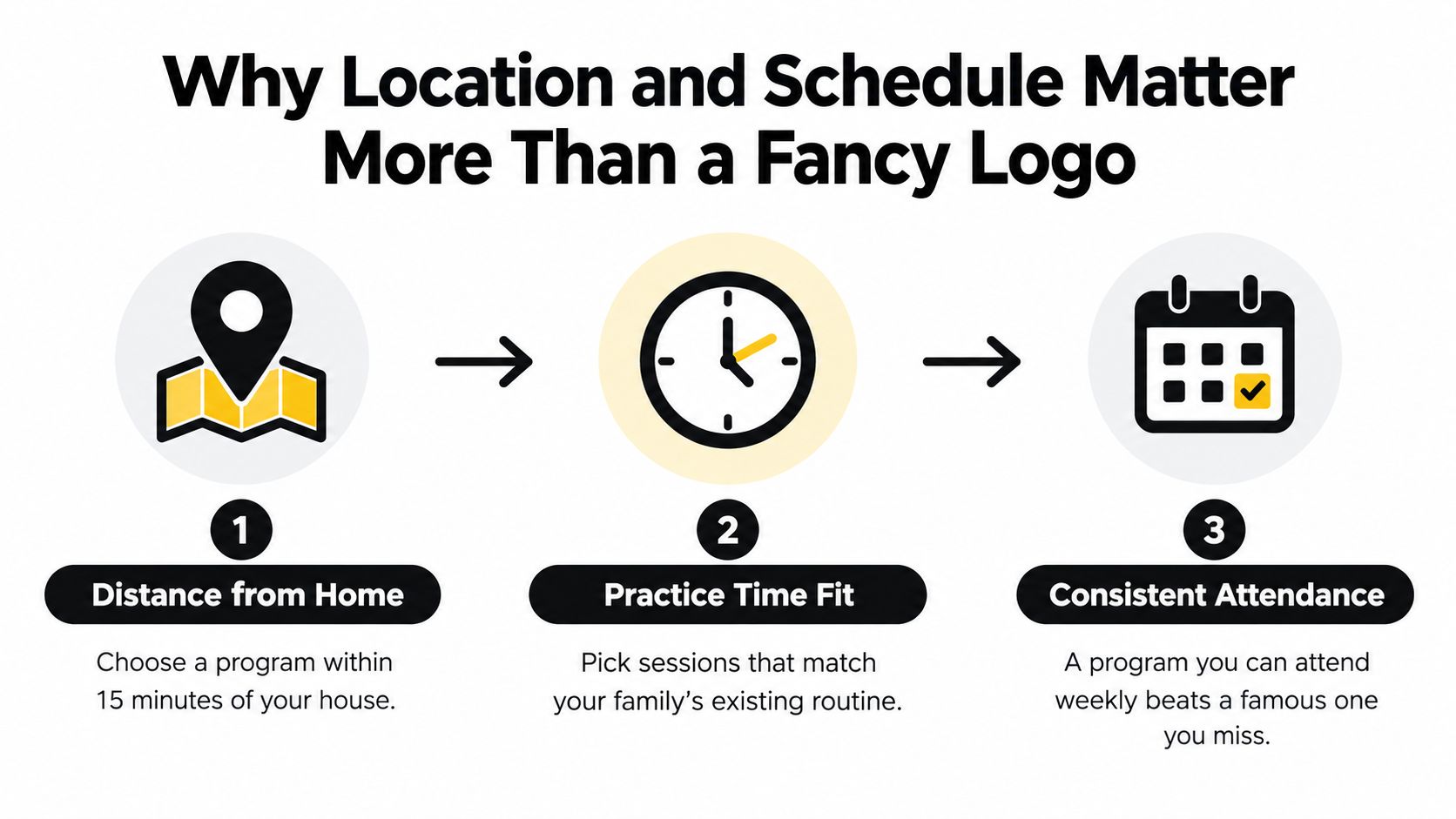 A graphic explaining how location and schedule are more important for youth sports programs than brand reputation.