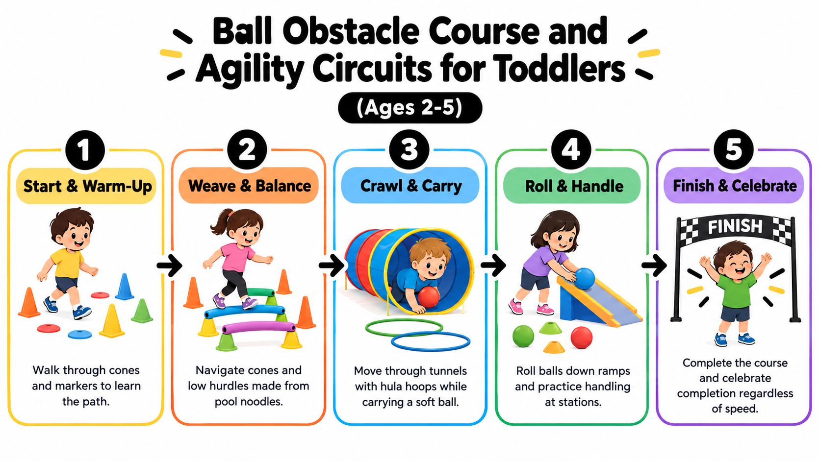 A five-step instructional graphic showing fun ball obstacle course and agility activities for toddlers aged 2 to 5.