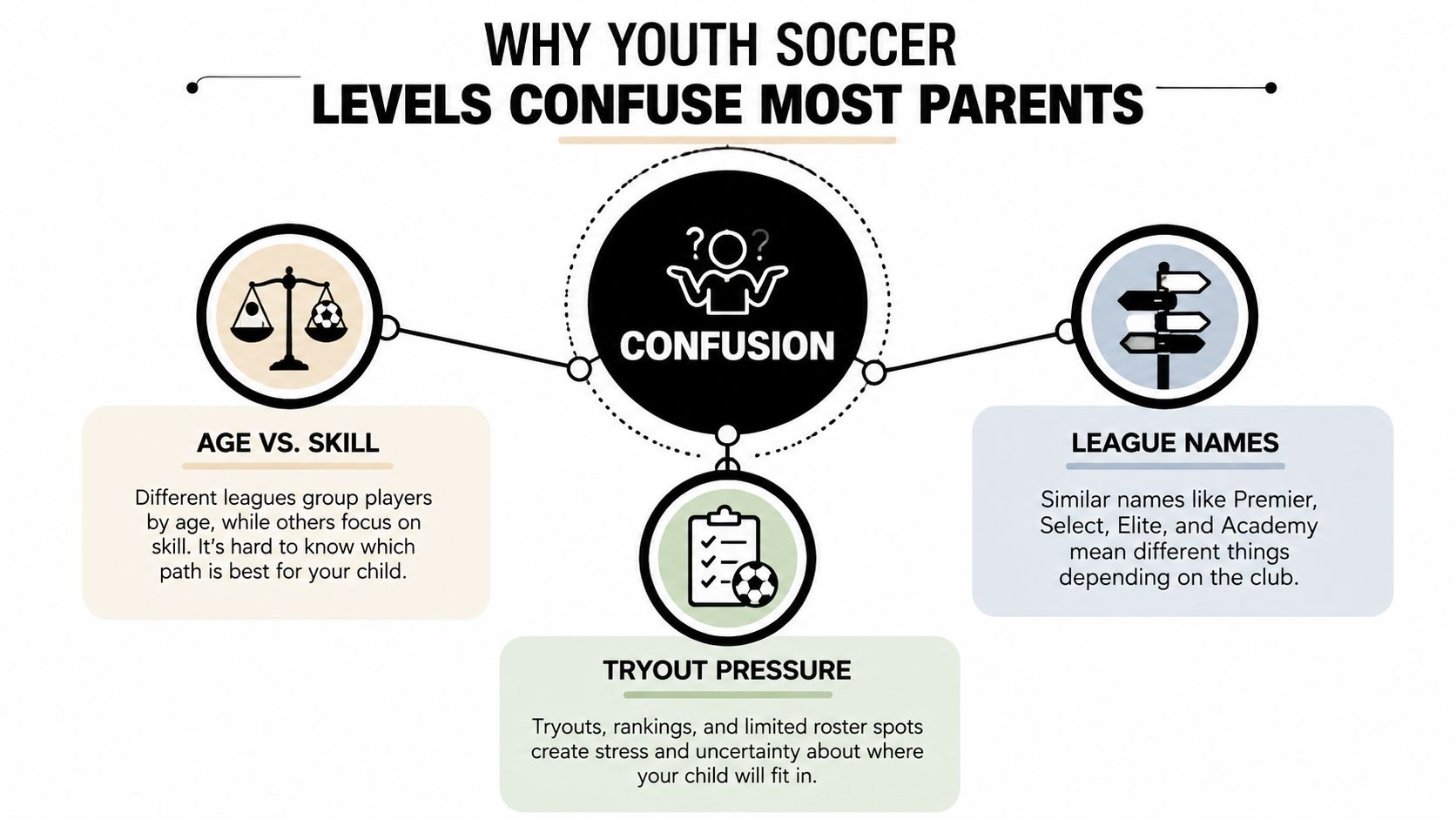 A diagram explaining three common reasons why parents feel confused about youth soccer leagues and levels.