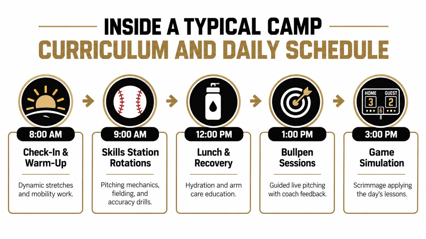 A daily schedule infographic for a youth baseball pitching camp showing activities from 8:00 AM to 3:00 PM.