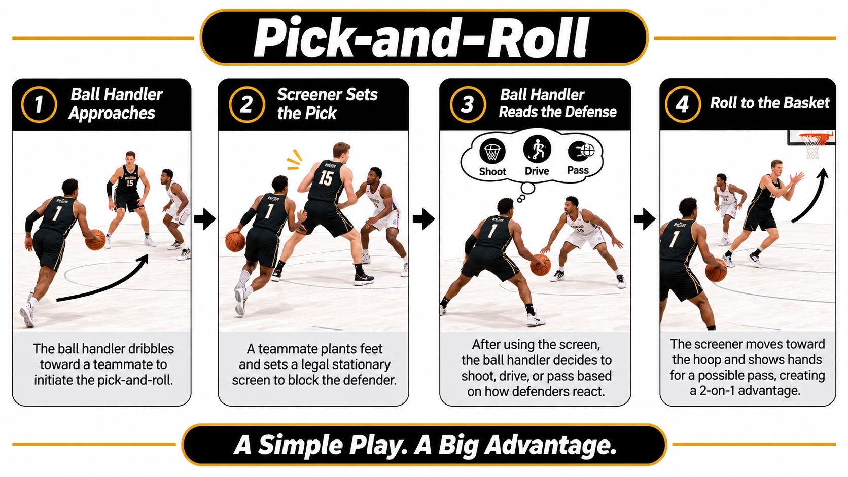 A four-step infographic illustrating the basketball pick-and-roll play featuring a ball handler and a screener.