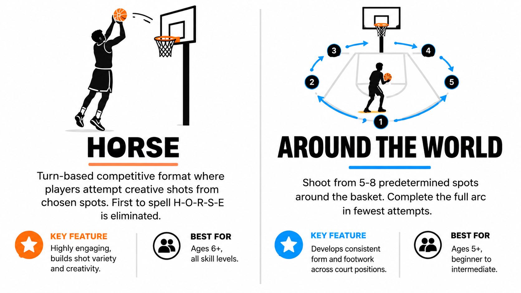 An infographic comparing the rules and benefits of the basketball shooting games Horse and Around the World.