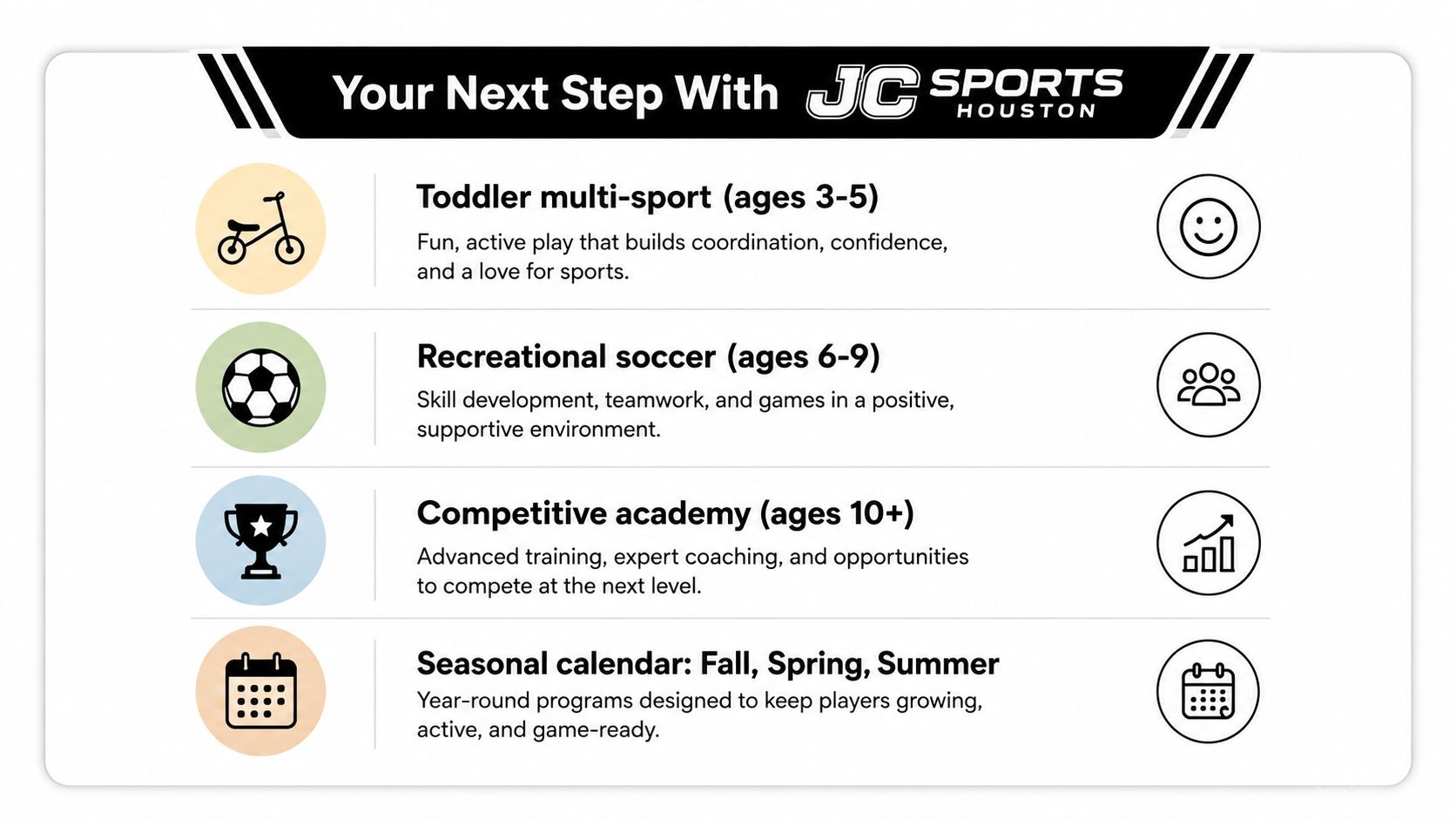 An infographic detailing JC Sports Houston programs for children of various ages from toddlers to teenagers.