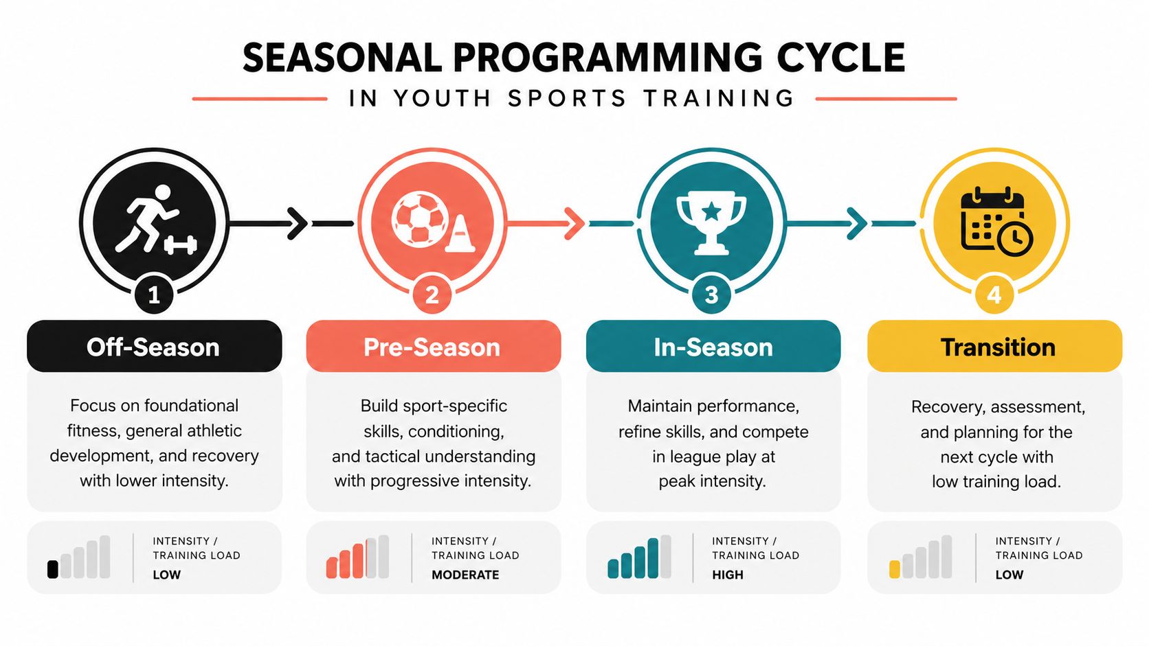 A diagram illustrating the seasonal programming cycle for youth sports training, covering off-season, pre-season, in-season, and transition.