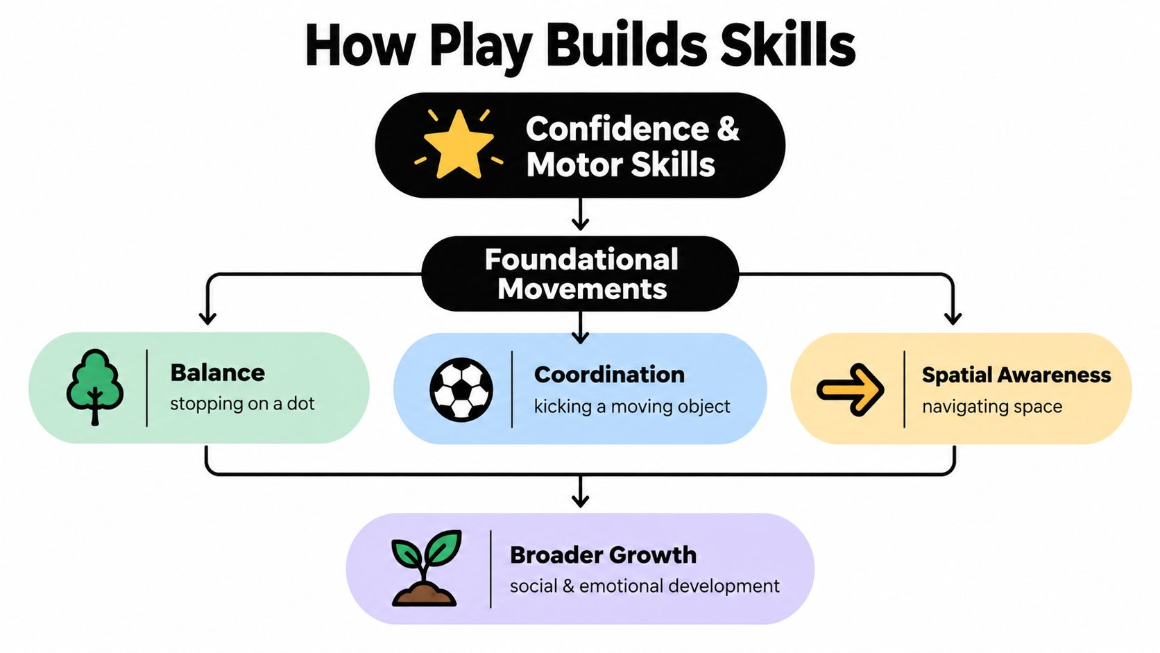 A flowchart titled How Play Builds Skills showing the progression from motor skills to foundational movements and growth.