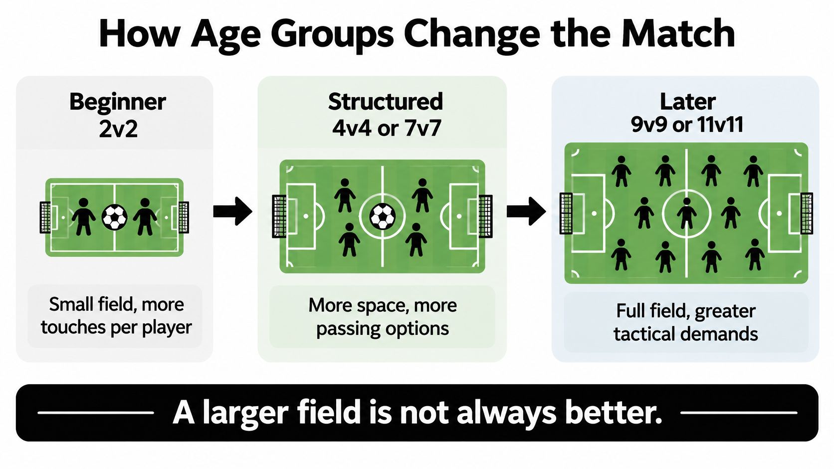 A diagram illustrating how soccer match formats and field sizes evolve through different youth age groups.