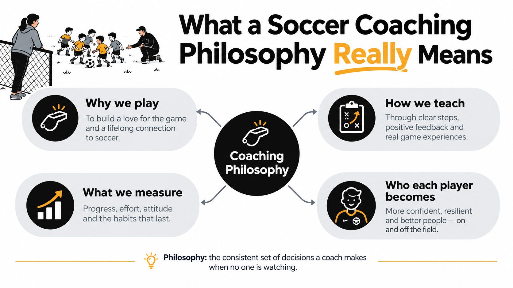 An infographic titled What a Soccer Coaching Philosophy Really Means, explaining coaching principles and values.