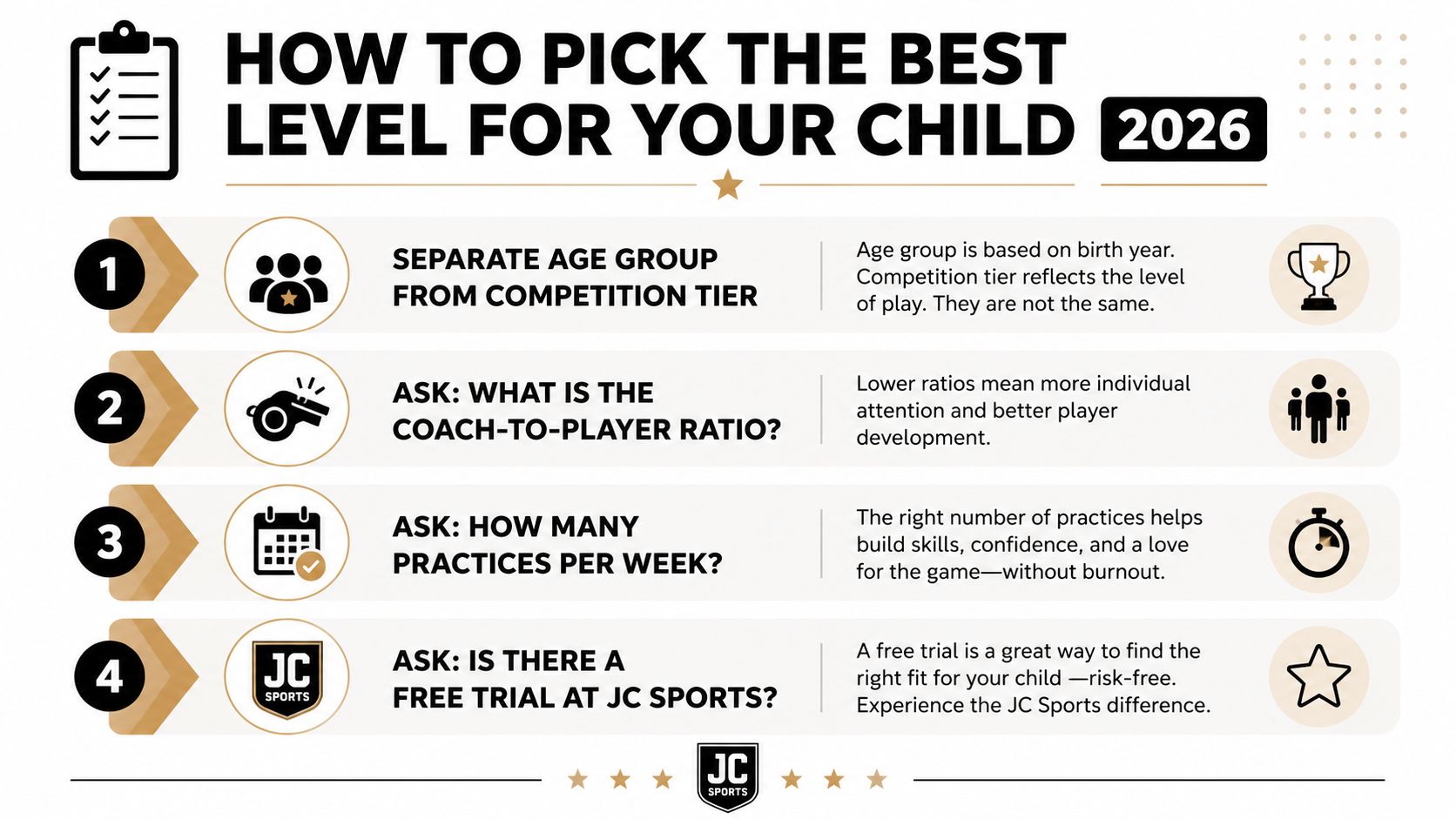 An infographic titled How to Pick the Best Level for Your Child 2026 outlining four key steps.