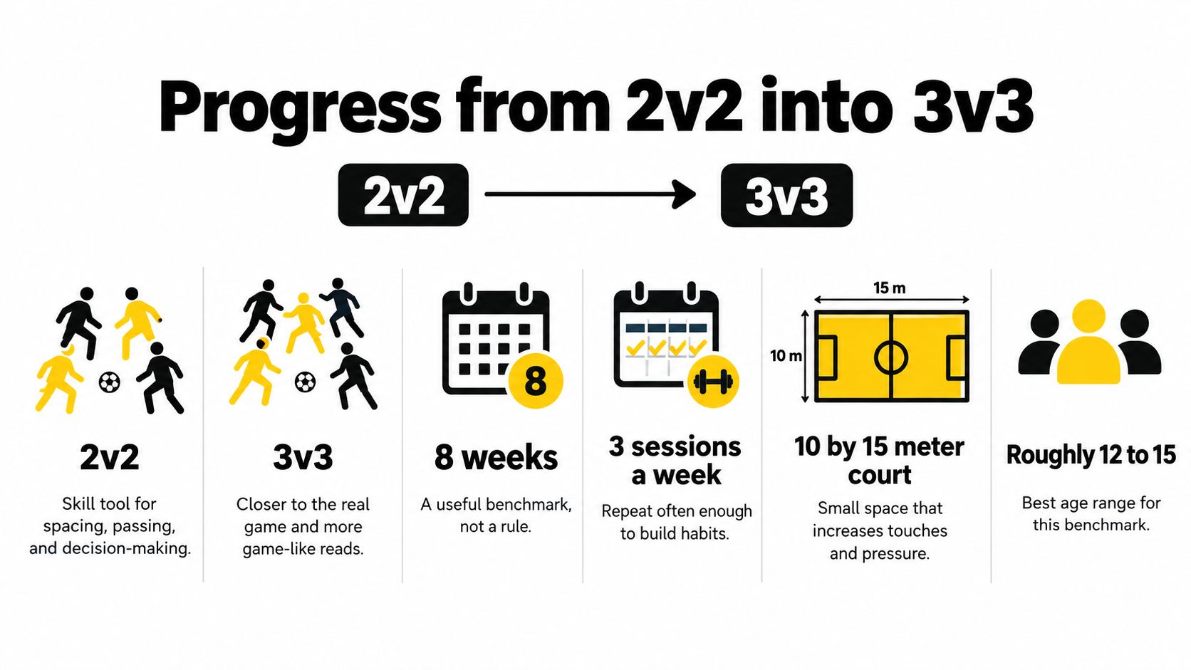 A visual guide illustrating the progression from 2v2 to 3v3 training drills for youth sports development.
