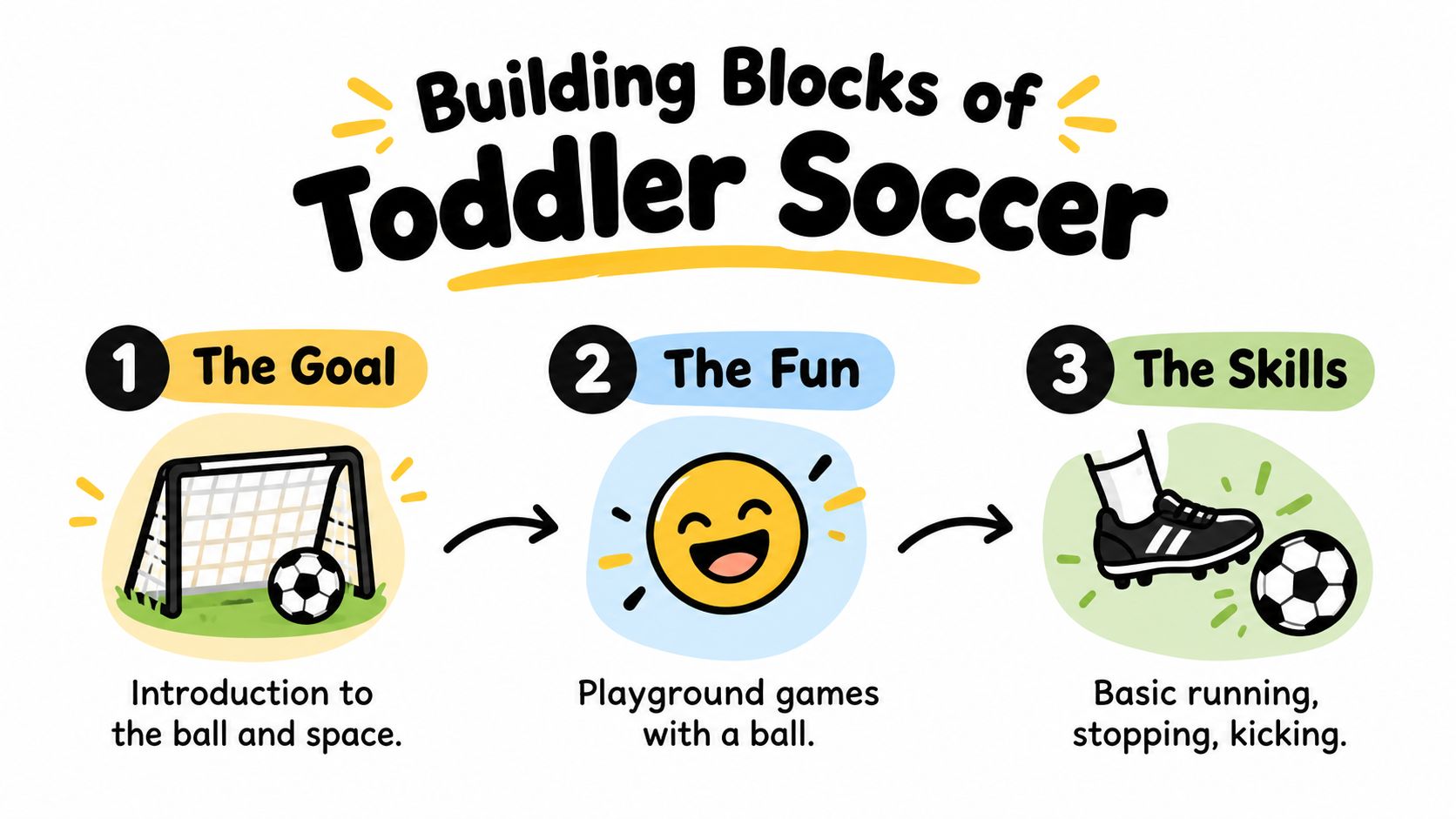 An infographic titled Building Blocks of Toddler Soccer showing the three stages: The Goal, The Fun, and The Skills.