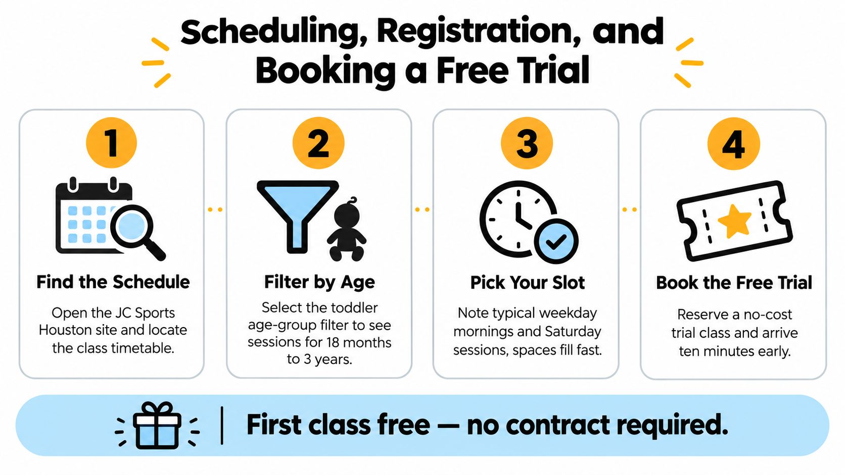 A four-step infographic illustrating how to book a free toddler sport class trial at JC Sports Houston.
