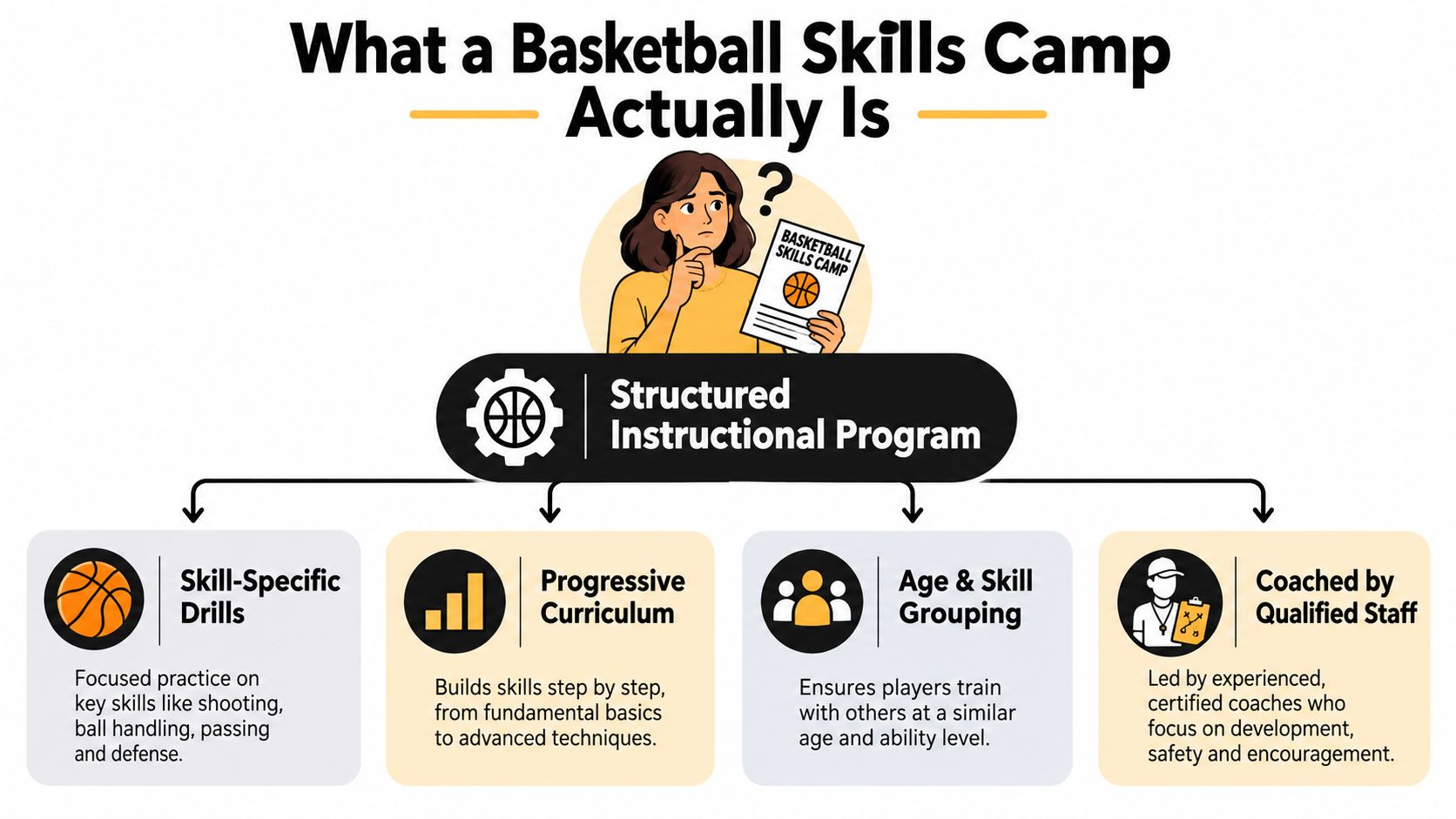 An infographic explaining that a basketball skills camp consists of a structured instructional program for players.