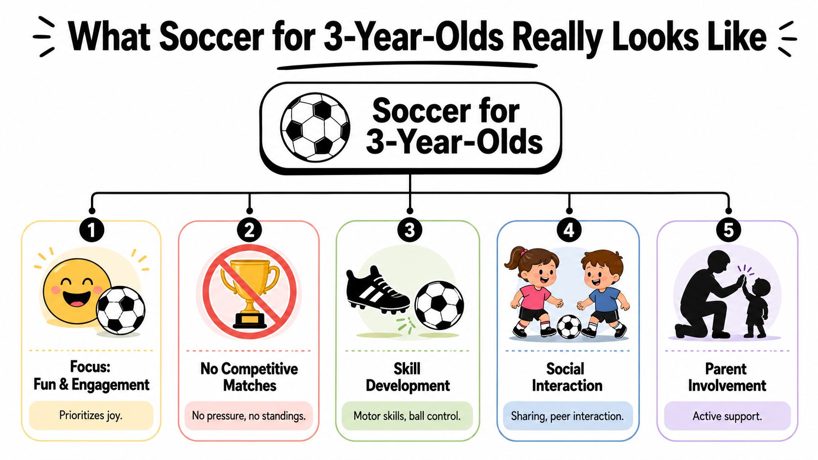A visual guide illustrating that soccer for 3-year-olds focuses on fun, skills, and social interaction, not competition.