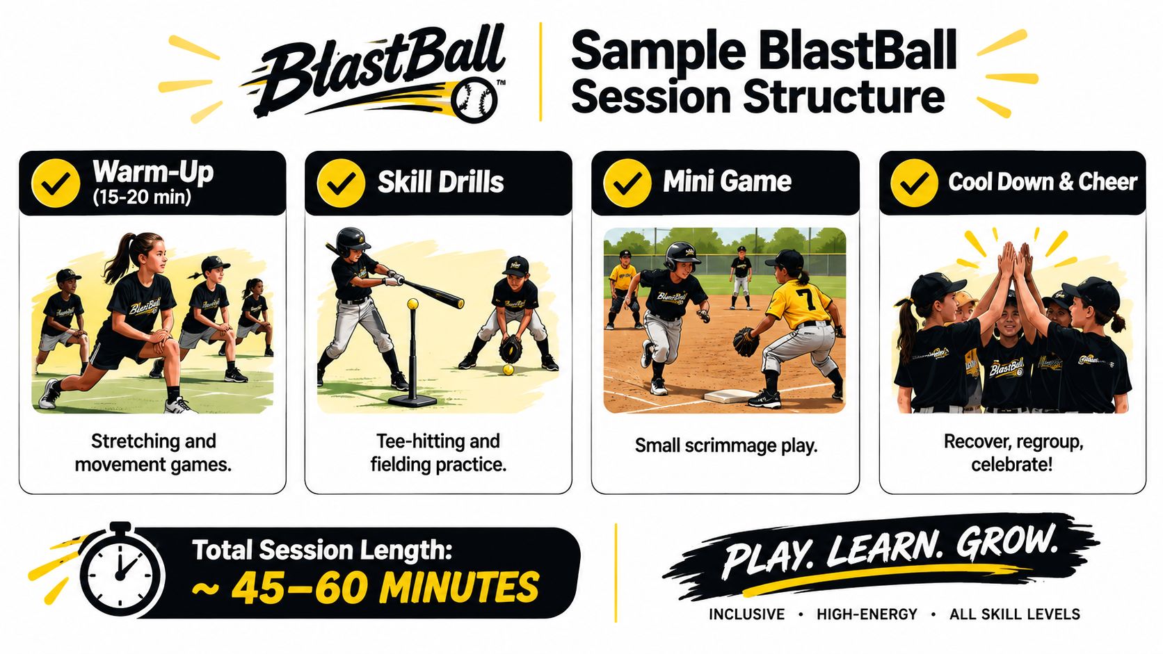 An infographic showing the structure of a BlastBall youth baseball session including warm-ups, skill drills, and games.