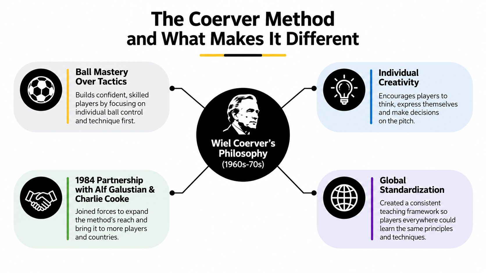 An infographic titled The Coerver Method highlighting the core soccer training philosophy and its development history.