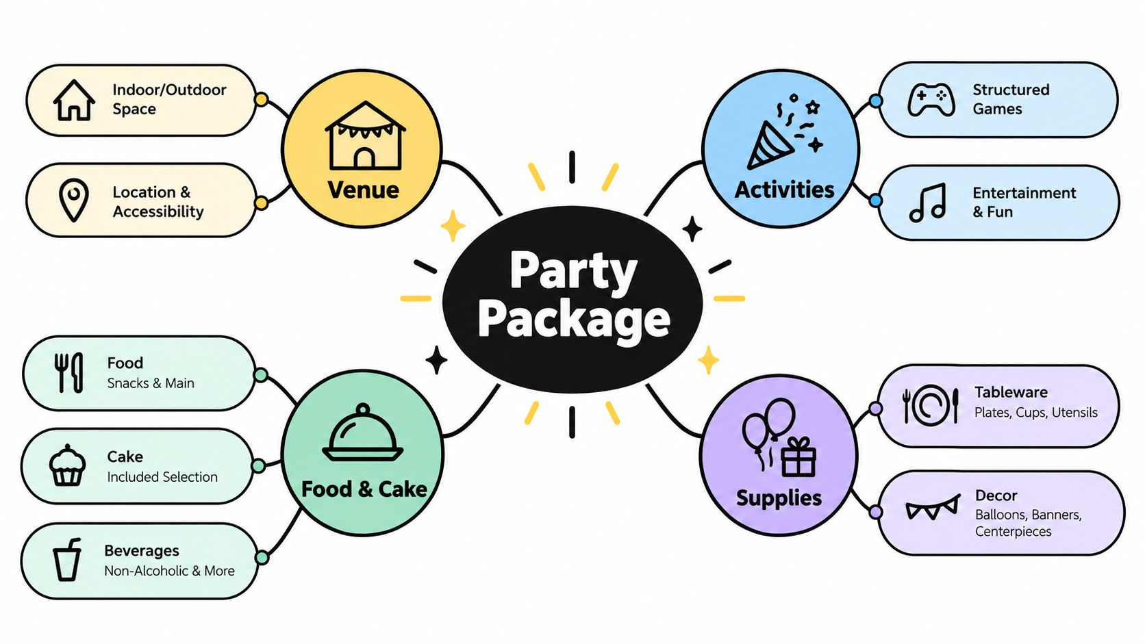 A mind map graphic detailing the various components included in a comprehensive party package for events.