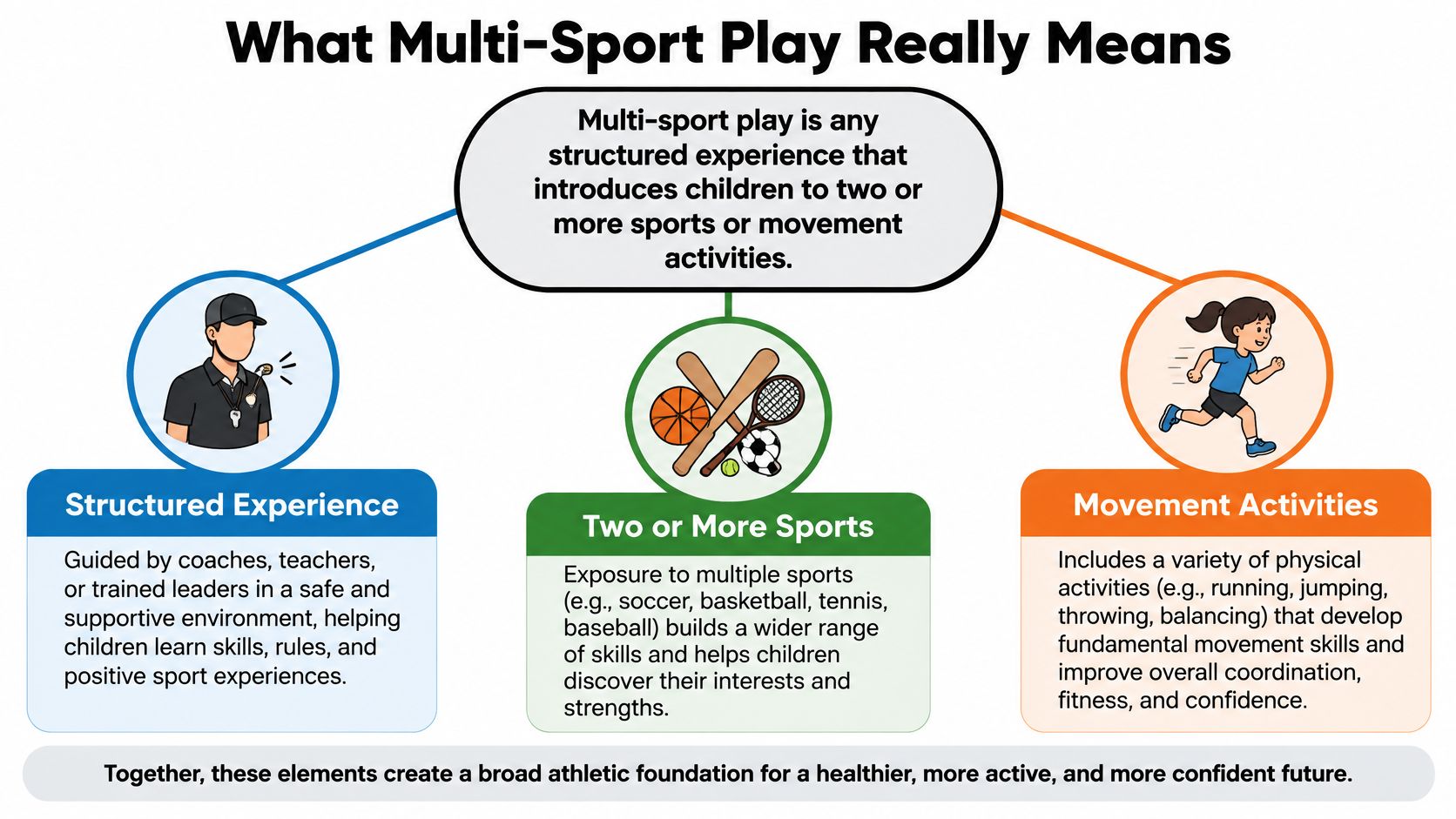 An infographic titled What Multi-Sport Play Really Means, explaining structured experience, multiple sports, and movement activities for children.
