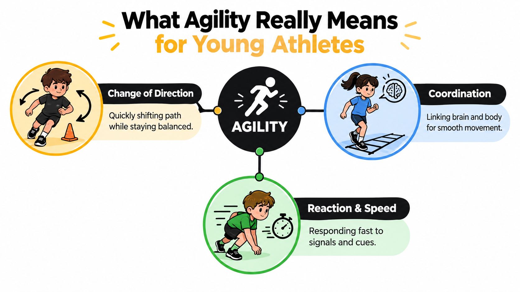 An infographic explaining agility for young athletes, focusing on change of direction, coordination, and reaction speed.