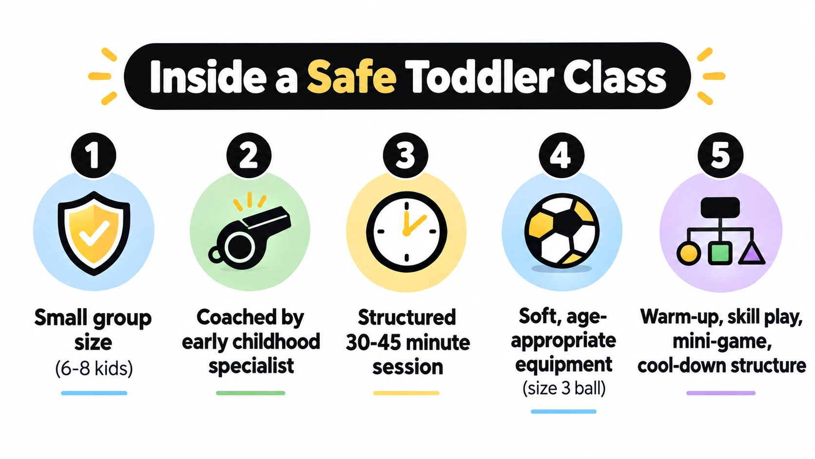 An infographic detailing five key features of a safe, structured indoor soccer class for toddlers.